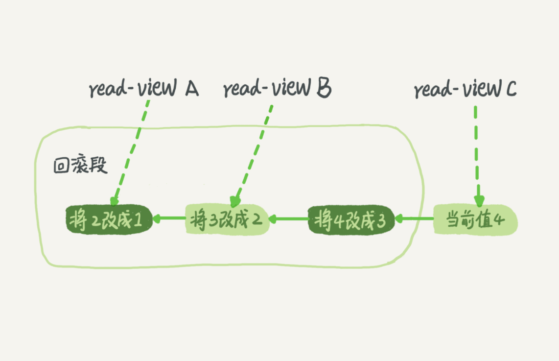 彻底搞懂 MySQL 事务的隔离级别