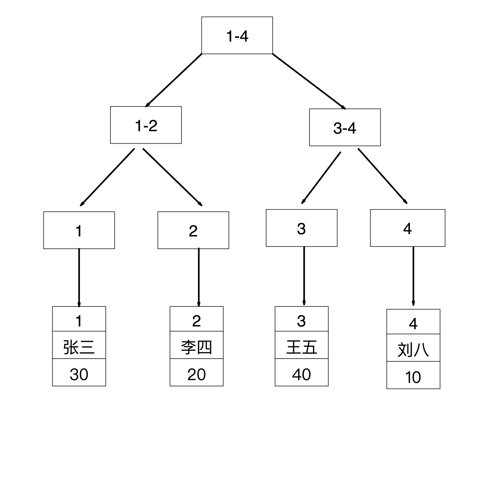 MySQL 的覆盖索引与回表