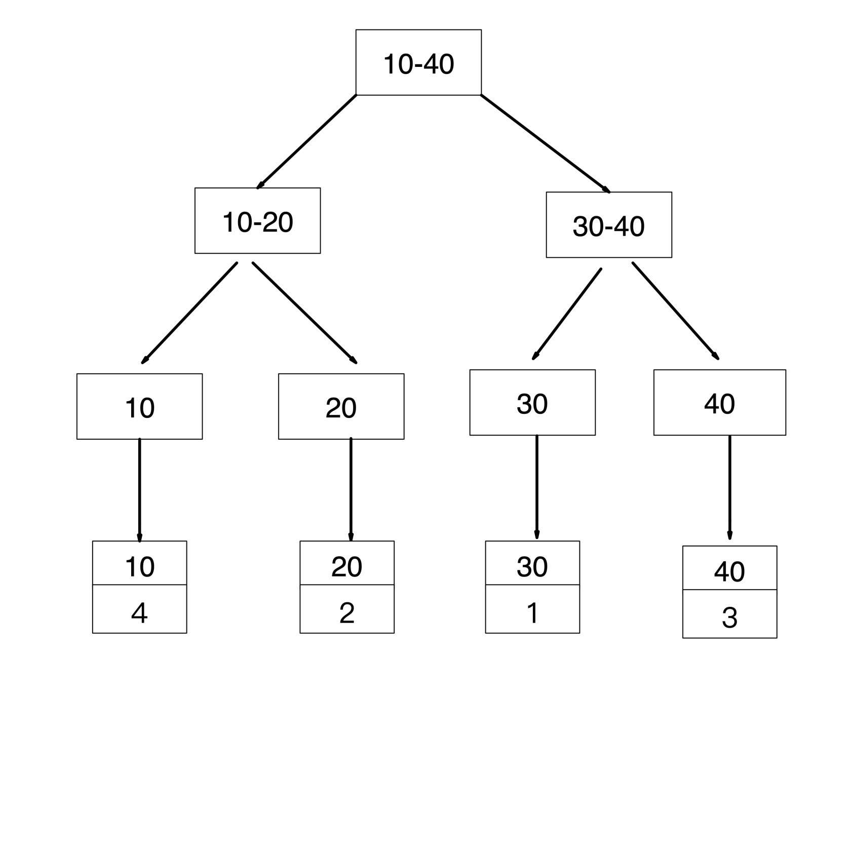 MySQL 的覆盖索引与回表