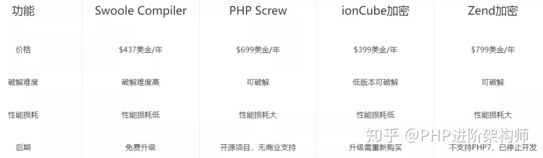 PHP 源码加密学习
