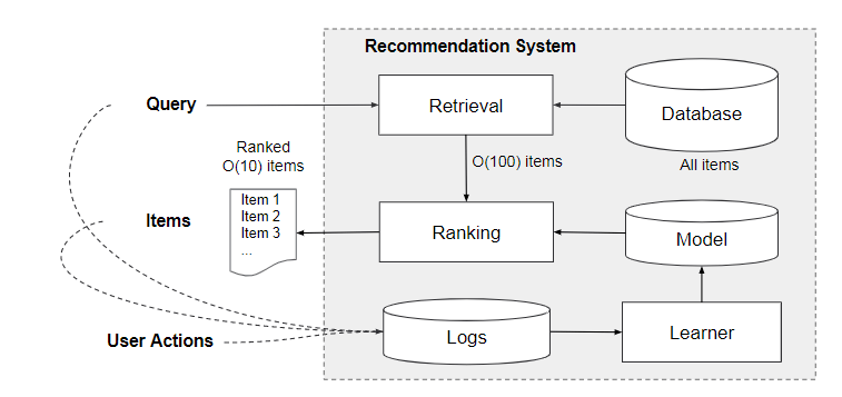 「Wide & Deep Learning for Recommender Systems」- 论文摘要