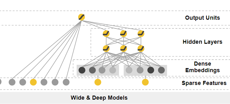 「Wide & Deep Learning for Recommender Systems」- 论文摘要