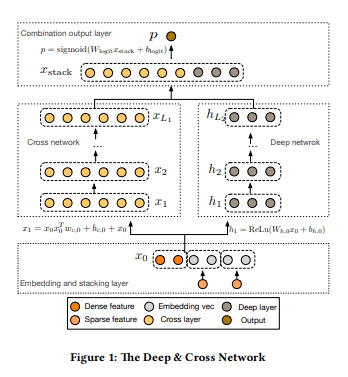 「Deep & Cross Network for Ad Click Predictions」- 論文摘要