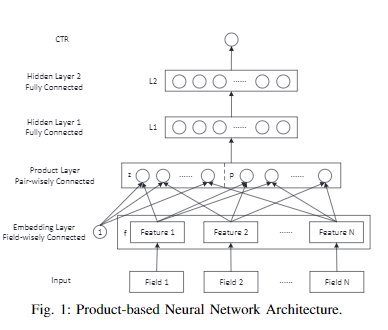 「PNN for User Response Prediction」- 論文摘要