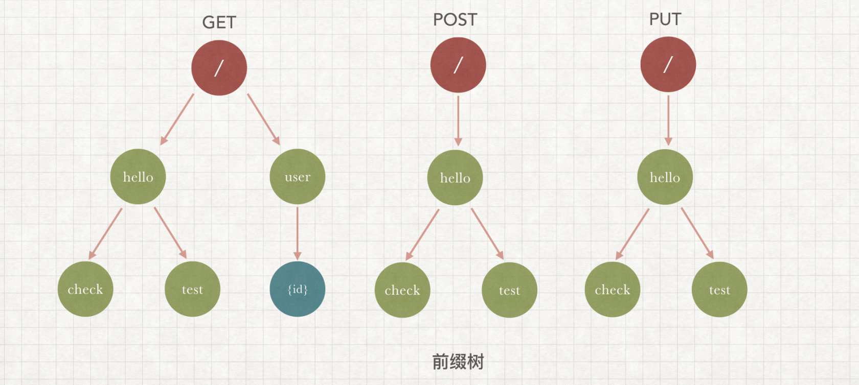 对比了一下各种语言 http 框架的路由实现原理