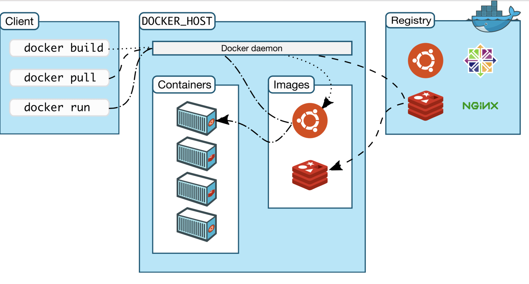 Docker 快速入门系列-Docker的基本组成
