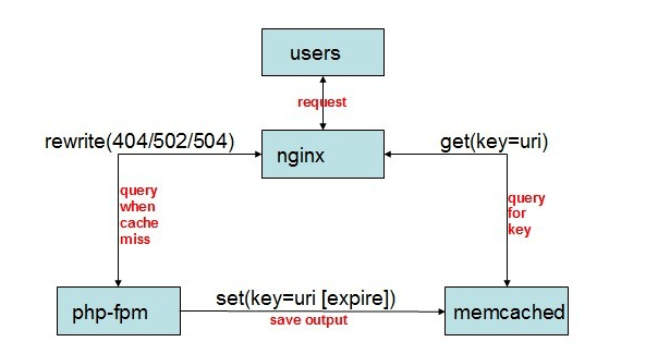 Nginx高级篇（六）第三方模块的安装以及一致性哈希算法的应用