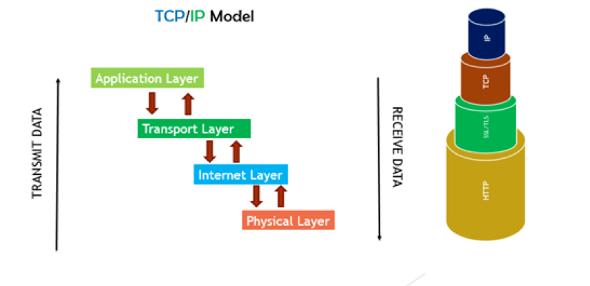 TCP/IP 模型