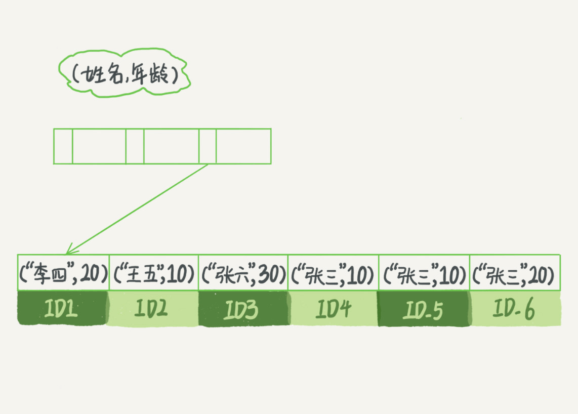 innodb 引擎索引淺析