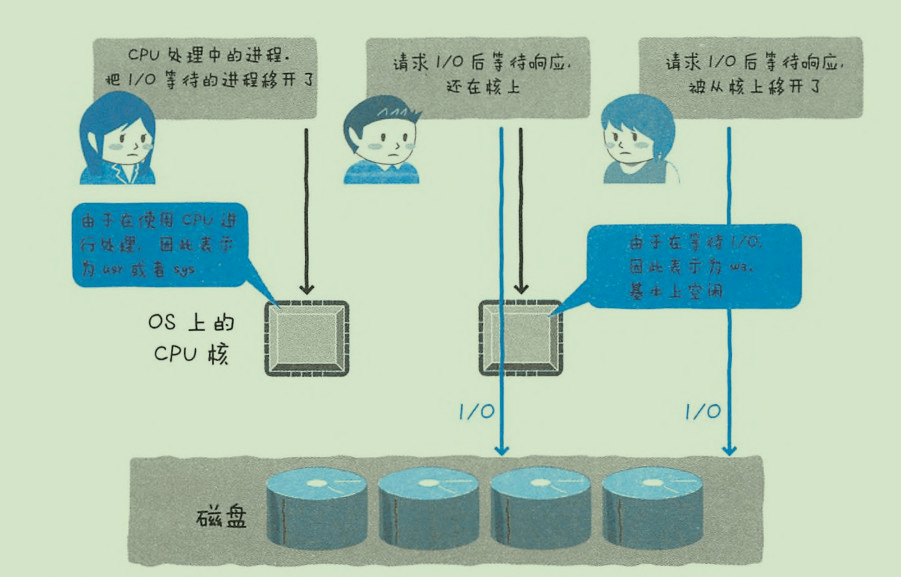 MySQL引起CPU消耗过大，如何优化