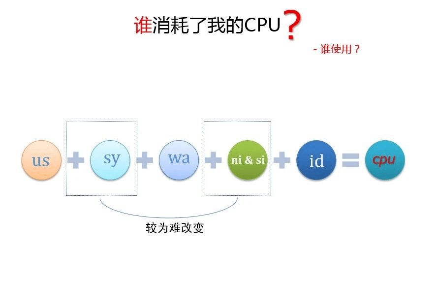 MySQL引起CPU消耗过大，如何优化