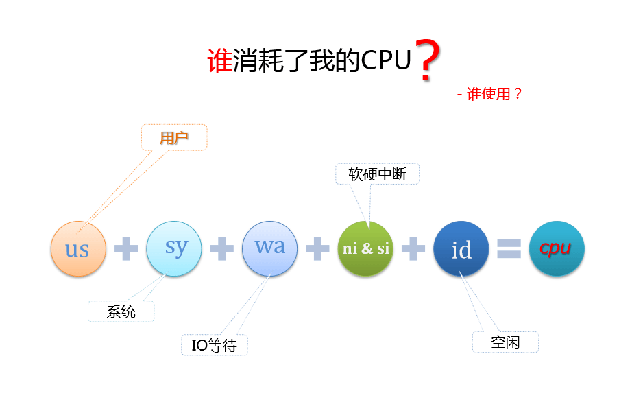 MySQL引起CPU消耗过大，如何优化