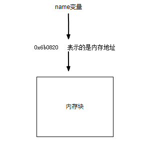 Go 之基礎速學 (四) golang裡面的指標的理解和實操