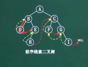 线索二叉树