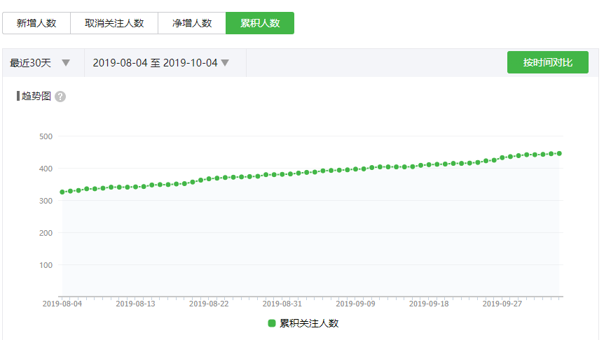 Python預測公眾號資料