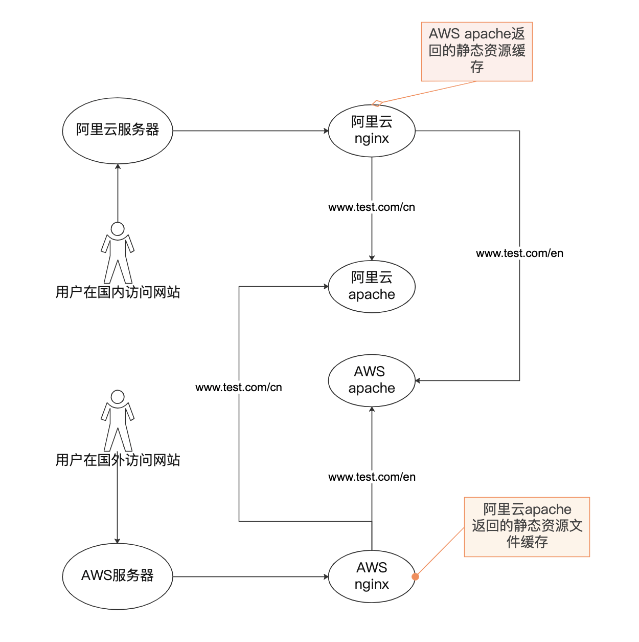 如何使用 aws 的 CloudFront（全球分發網路）服務助力企業網站海外訪問加速