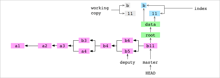 The working copy, index, `b11` commit and its tree graph