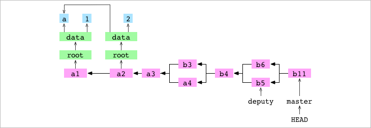 `b11`, the merge commit resulting from the conflicted, recursive merge of `b5` into `b6`
