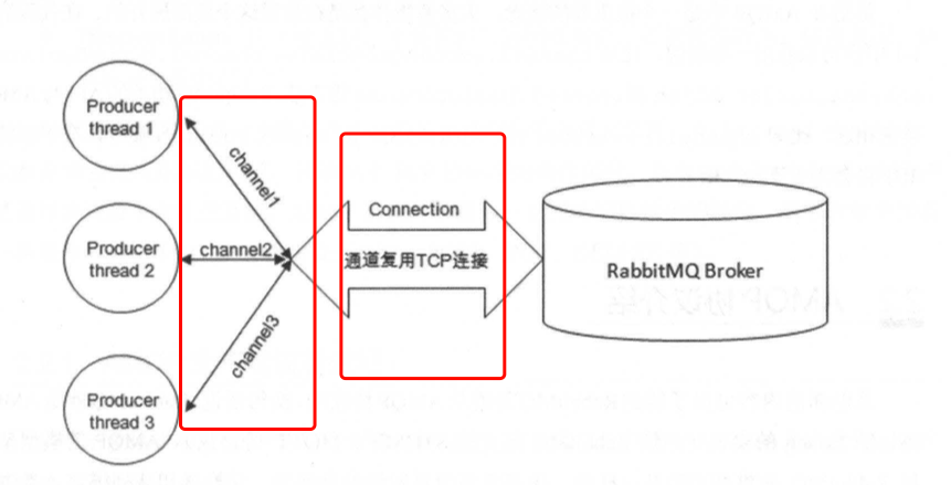 RabbitMQ的核心概念