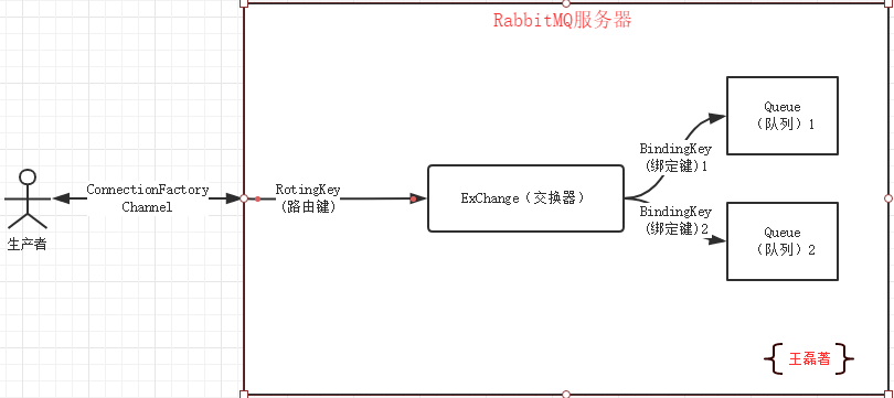 RabbitMq的工作原理和机制