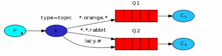 Rabbitmq工作模式之topic模式