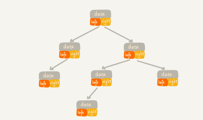 数据结构和算法-二叉树，AVL,红黑树