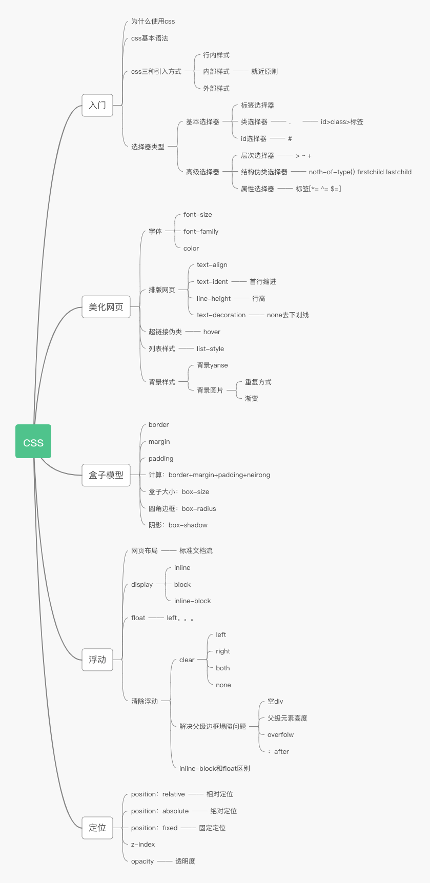 CSS 入门