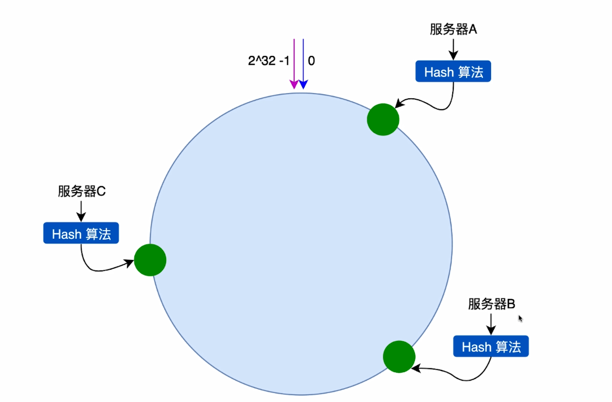 一致性Hash算法原理