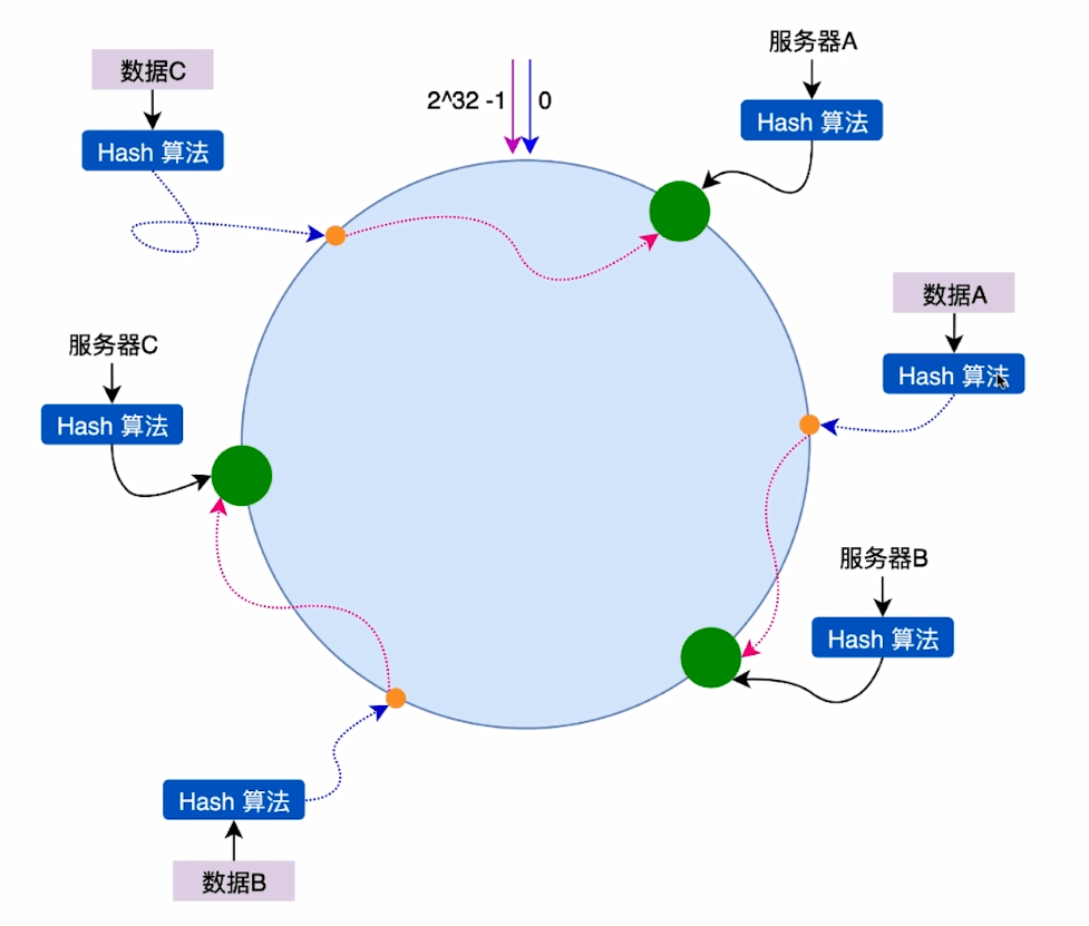 一致性Hash算法原理