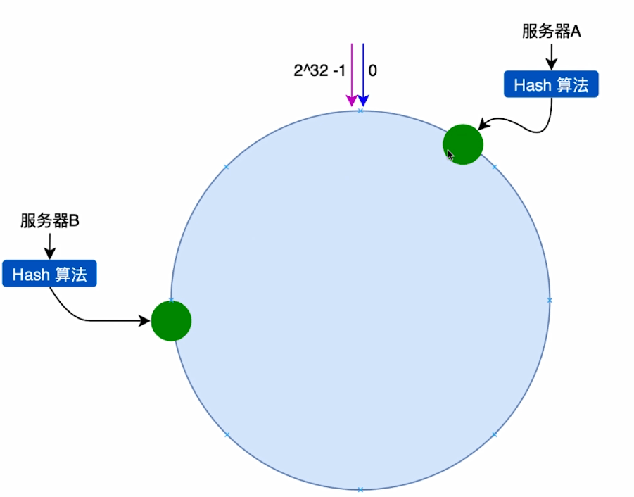 一致性Hash算法原理