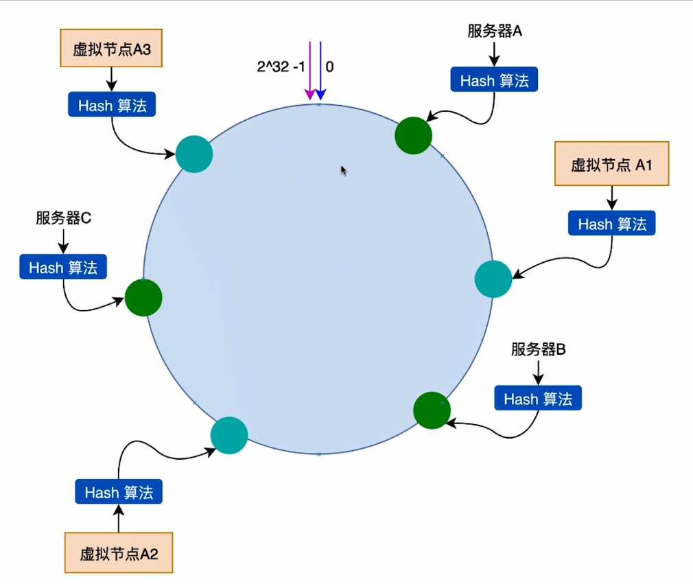 一致性Hash算法原理