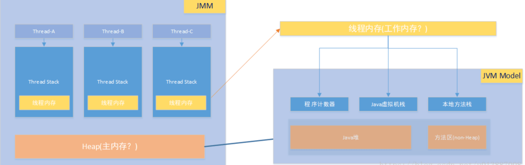 JMM Java 内存模型