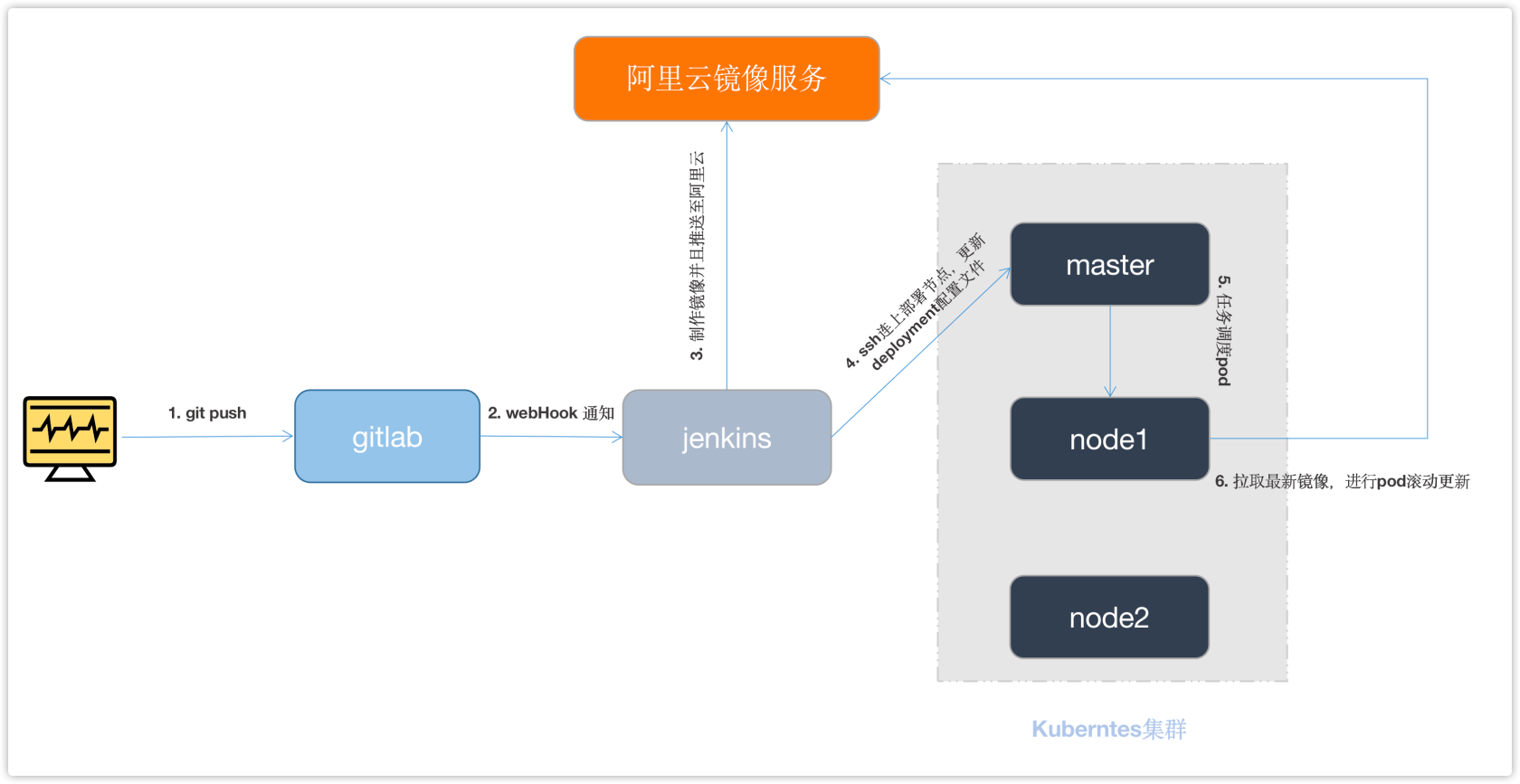 1.1 涉及的组件、框架介绍