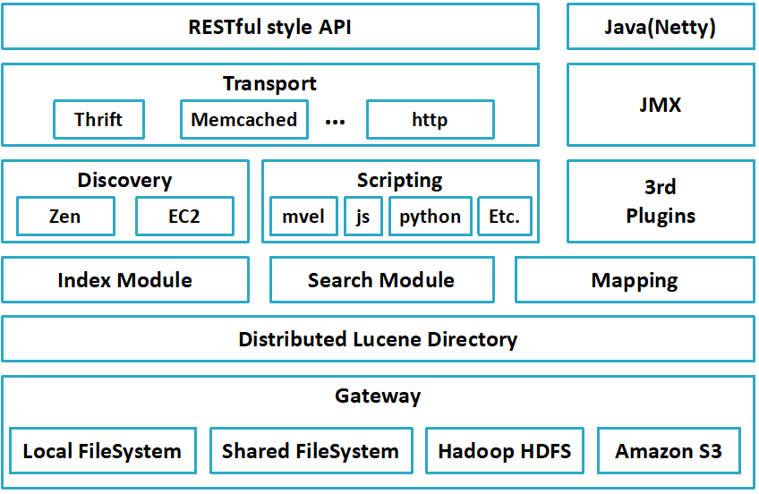 Elasticsearch架构图