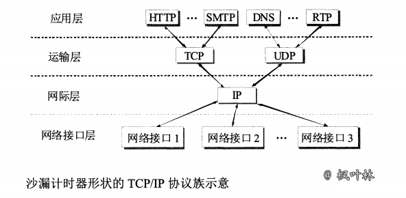 网络体系结构-图7