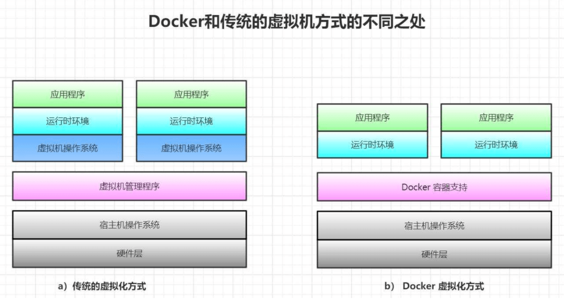 Run 流程和 Docker 原理