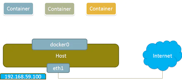 Docker四种网络模式