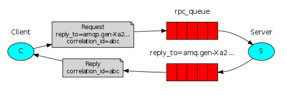 基于Yii2对RabbitMQ的基本用法封装及RPC队列（二）