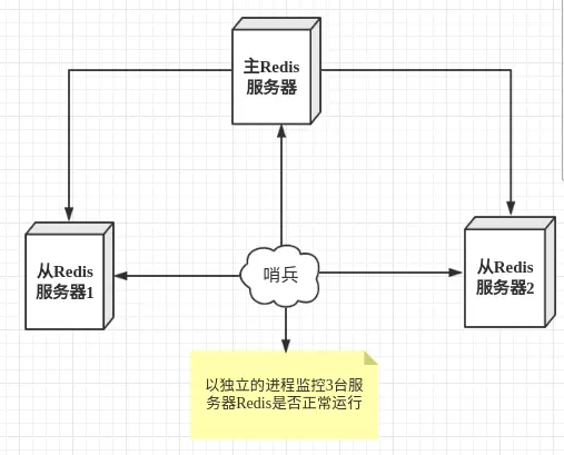 Redis哨兵模式