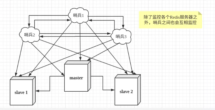 Redis哨兵模式