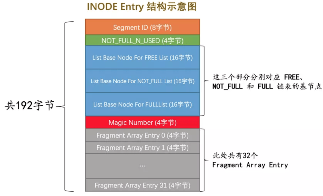 InnoDB从内分析之区和段（三）