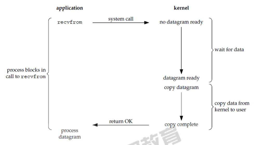 操作系统—I/O 模型