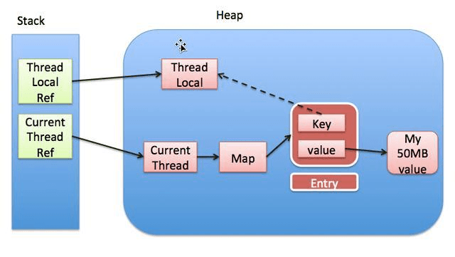Java并发编程——ThreadLocal