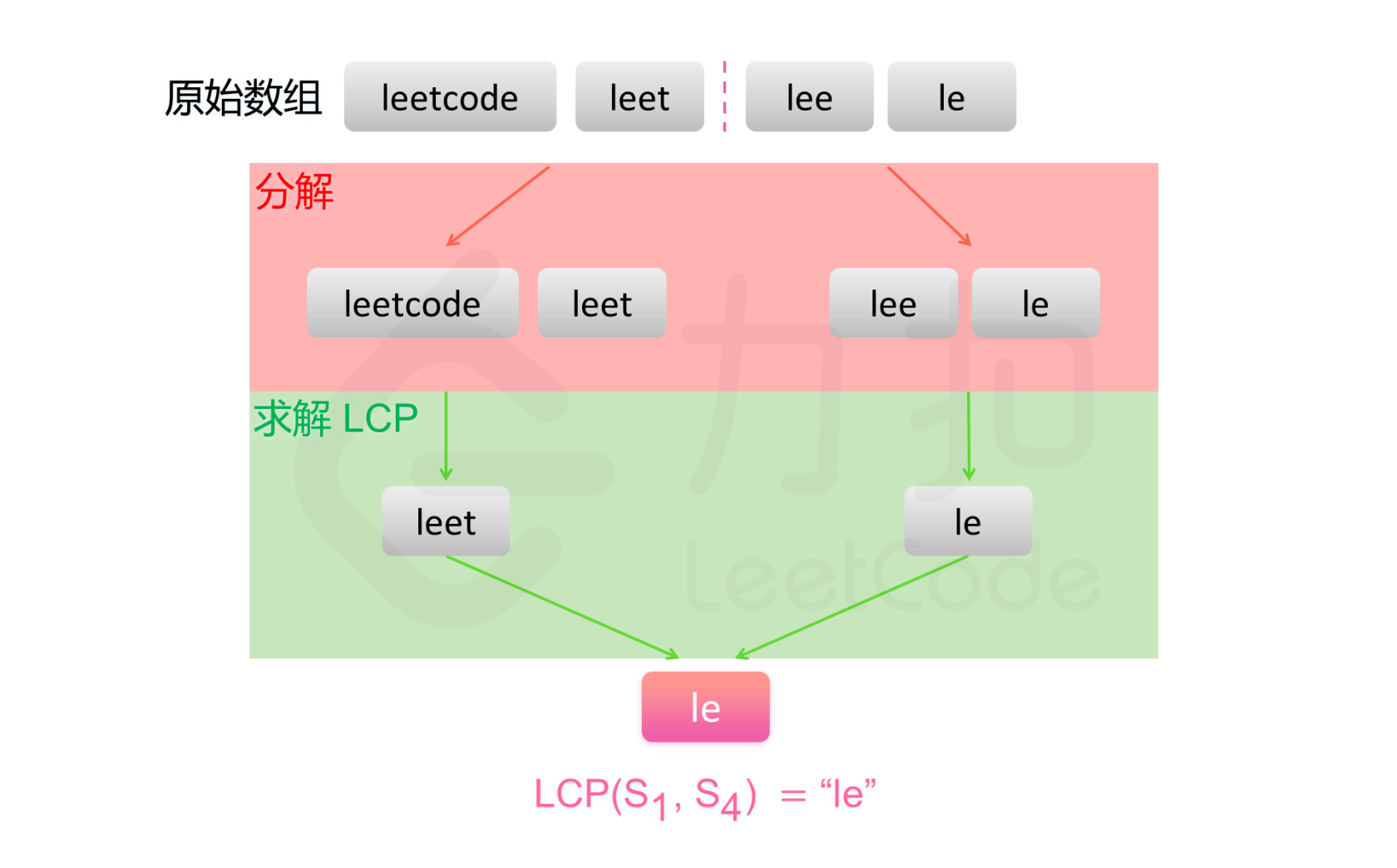 LeetCodet探索——数组与字符串