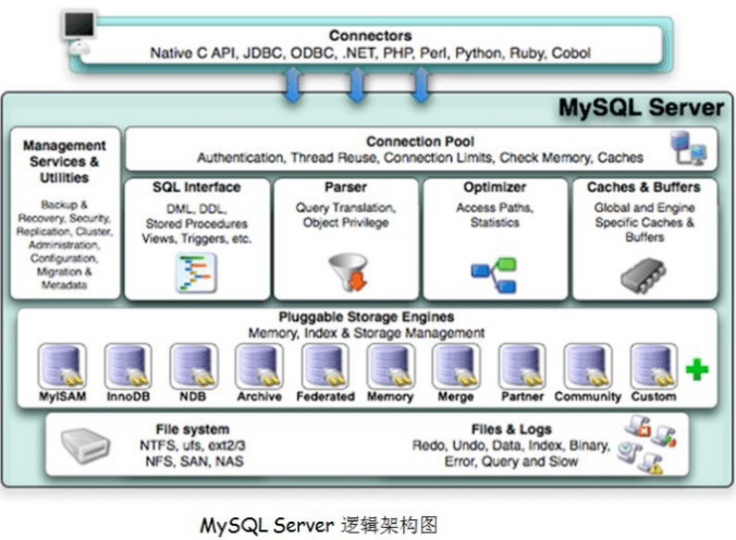 mysql系统学习1 - mysql的大体结构及执行流程