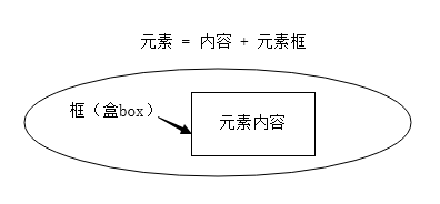 元素element概念