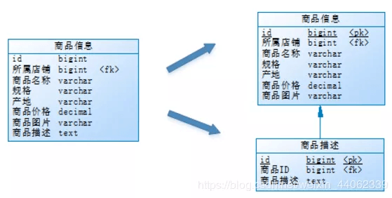 徹底搞清分庫分表（垂直分庫，垂直分表，水平分庫，水平分表）