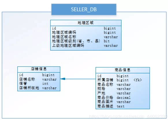 徹底搞清分庫分表