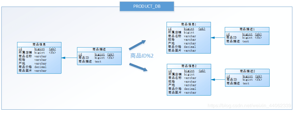 徹底搞清分庫分表（垂直分庫，垂直分表，水平分庫，水平分表）