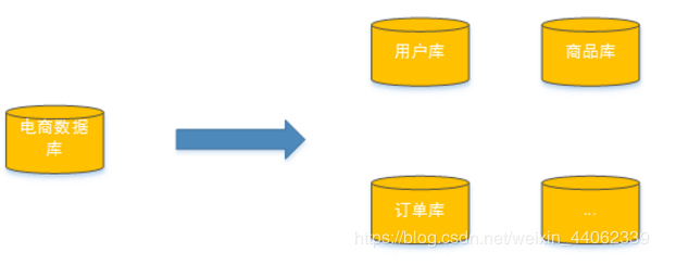 徹底搞清分庫分表（垂直分庫，垂直分表，水平分庫，水平分表）